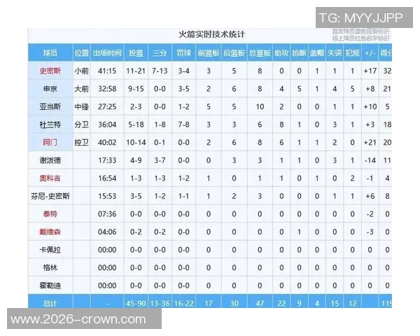 火箭队今日进攻效率下滑至第二净效率排名跌至第三的原因分析