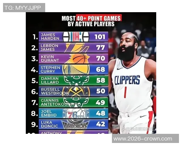 现役球员末节得分10次数统计詹姆斯领先哈登库里和KD紧随其后